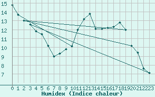 Courbe de l'humidex pour Bulson (08)