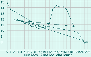 Courbe de l'humidex pour Agde (34)