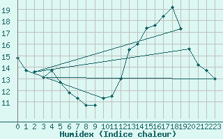 Courbe de l'humidex pour Embrun (05)
