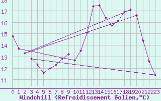 Courbe du refroidissement olien pour Clermont de l