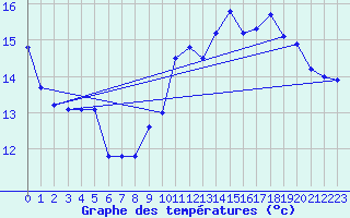 Courbe de tempratures pour Gaddede A