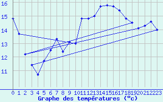 Courbe de tempratures pour Puchberg