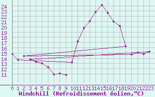 Courbe du refroidissement olien pour Rochefort Saint-Agnant (17)