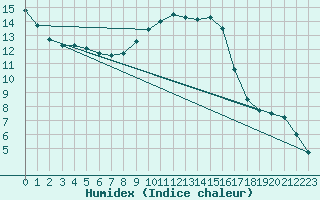 Courbe de l'humidex pour Westdorpe Aws