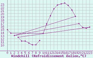 Courbe du refroidissement olien pour Luc-sur-Orbieu (11)