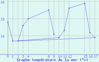 Courbe de temprature de la mer  pour le bateau EUCFR03