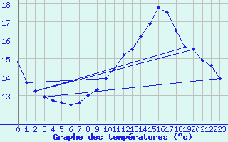 Courbe de tempratures pour Seichamps (54)