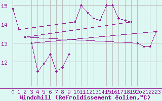 Courbe du refroidissement olien pour Valence (26)