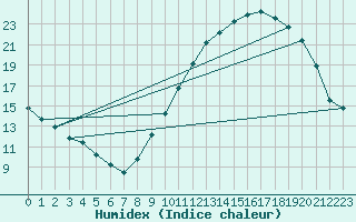 Courbe de l'humidex pour Amiens - Dury (80)