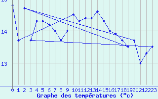 Courbe de tempratures pour Falsterbo A