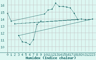 Courbe de l'humidex pour Les Pennes-Mirabeau (13)