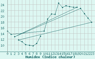 Courbe de l'humidex pour Carquefou (44)