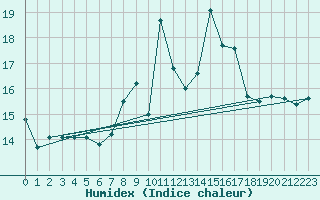 Courbe de l'humidex pour Napf (Sw)