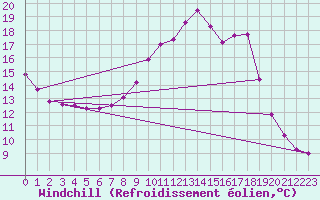 Courbe du refroidissement olien pour Lunz