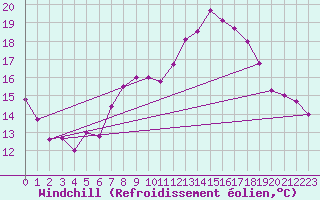 Courbe du refroidissement olien pour Michelstadt-Vielbrunn