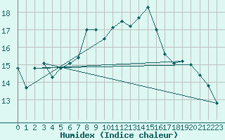 Courbe de l'humidex pour Milford Haven