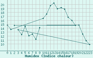 Courbe de l'humidex pour Alcaiz