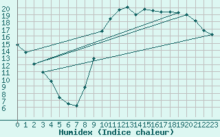 Courbe de l'humidex pour Le Mans (72)