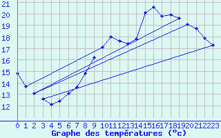 Courbe de tempratures pour Sandillon (45)