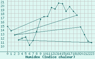 Courbe de l'humidex pour Arbent (01)