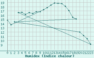 Courbe de l'humidex pour Nantes (44)