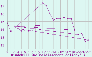Courbe du refroidissement olien pour Luxeuil (70)