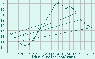 Courbe de l'humidex pour Dunkeswell Aerodrome