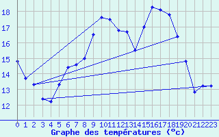 Courbe de tempratures pour Alfeld