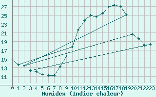 Courbe de l'humidex pour Haegen (67)