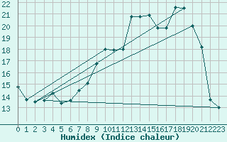 Courbe de l'humidex pour Muret (31)