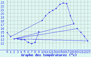 Courbe de tempratures pour Lunel (34)