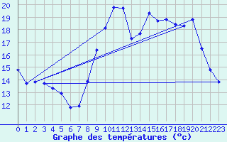 Courbe de tempratures pour Treize-Vents (85)