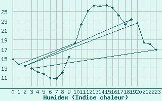 Courbe de l'humidex pour Cieza