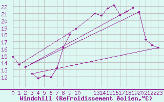 Courbe du refroidissement olien pour Mont-Rigi (Be)