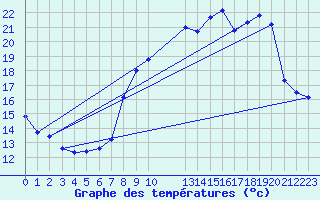 Courbe de tempratures pour Mont-Rigi (Be)