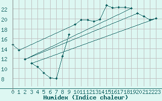 Courbe de l'humidex pour Lhospitalet (46)