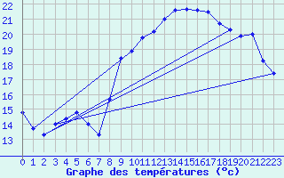 Courbe de tempratures pour Rochefort Saint-Agnant (17)