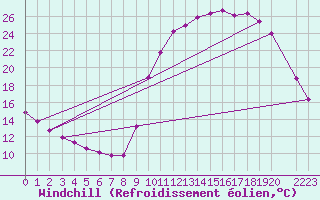Courbe du refroidissement olien pour Douelle (46)