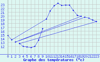 Courbe de tempratures pour Besn (44)