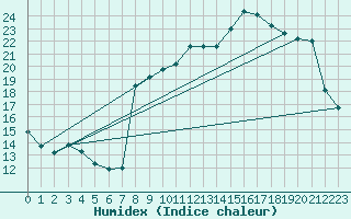 Courbe de l'humidex pour Radinghem (62)