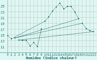 Courbe de l'humidex pour Castres-Nord (81)