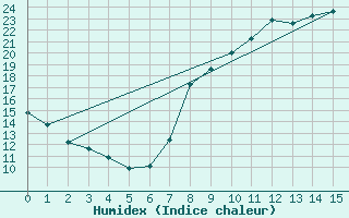 Courbe de l'humidex pour Cadenet (84)