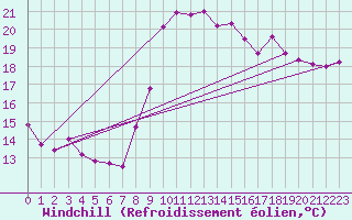 Courbe du refroidissement olien pour Pointe de Socoa (64)
