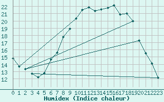 Courbe de l'humidex pour Alfeld