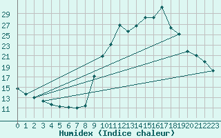 Courbe de l'humidex pour Pinsot (38)