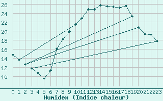 Courbe de l'humidex pour Muellheim