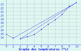 Courbe de tempratures pour Kirsehir