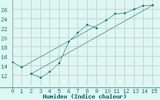 Courbe de l'humidex pour Muehlacker