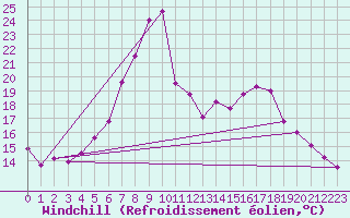 Courbe du refroidissement olien pour Ocna Sugatag