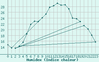 Courbe de l'humidex pour Trawscoed